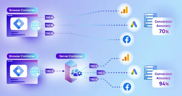 Server-Side Tracking: "Vũ Khí" Sống Còn Cho Quảng Cáo Và Dữ Liệu Năm 2026 !